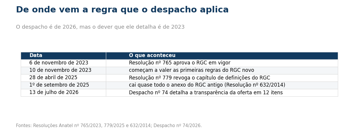 Tabela com as datas do RGC: aprovação em 2023, revogação do capítulo de definições em 2025 e o despacho de 2026.