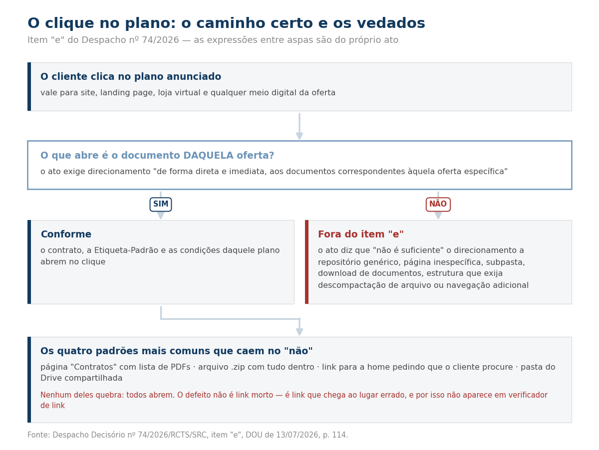 Fluxograma do item e: o clique no plano, a pergunta se abre o documento daquela oferta e os caminhos vedados.