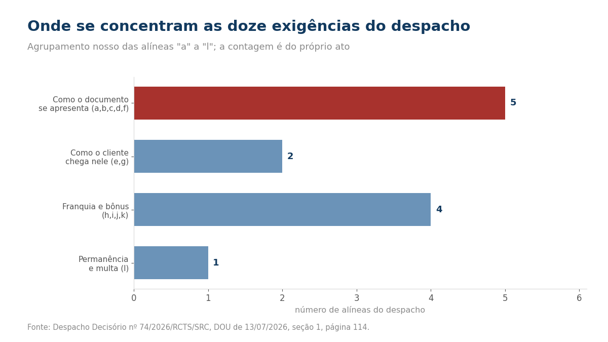 Gráfico de barras com as doze alíneas agrupadas: cinco sobre apresentação do documento, duas sobre acesso, quatro sobre franquia e bônus e uma sobre permanência.