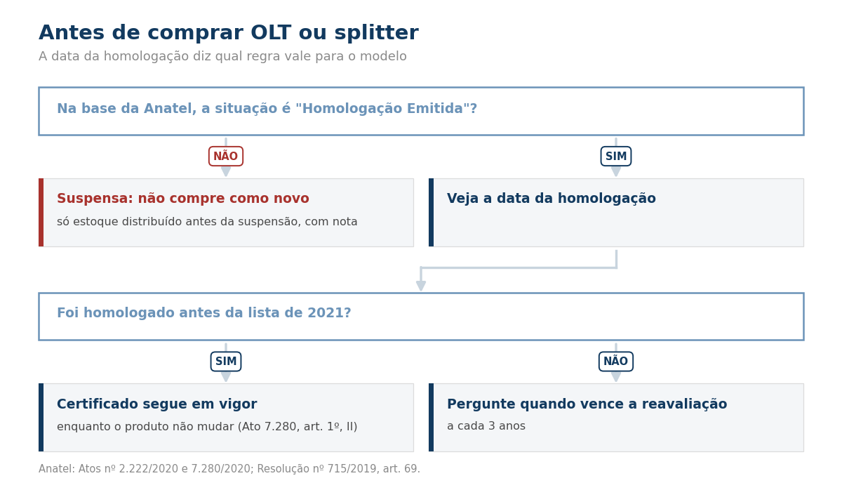 Fluxograma para conferir a situação e a data da homologação antes de comprar