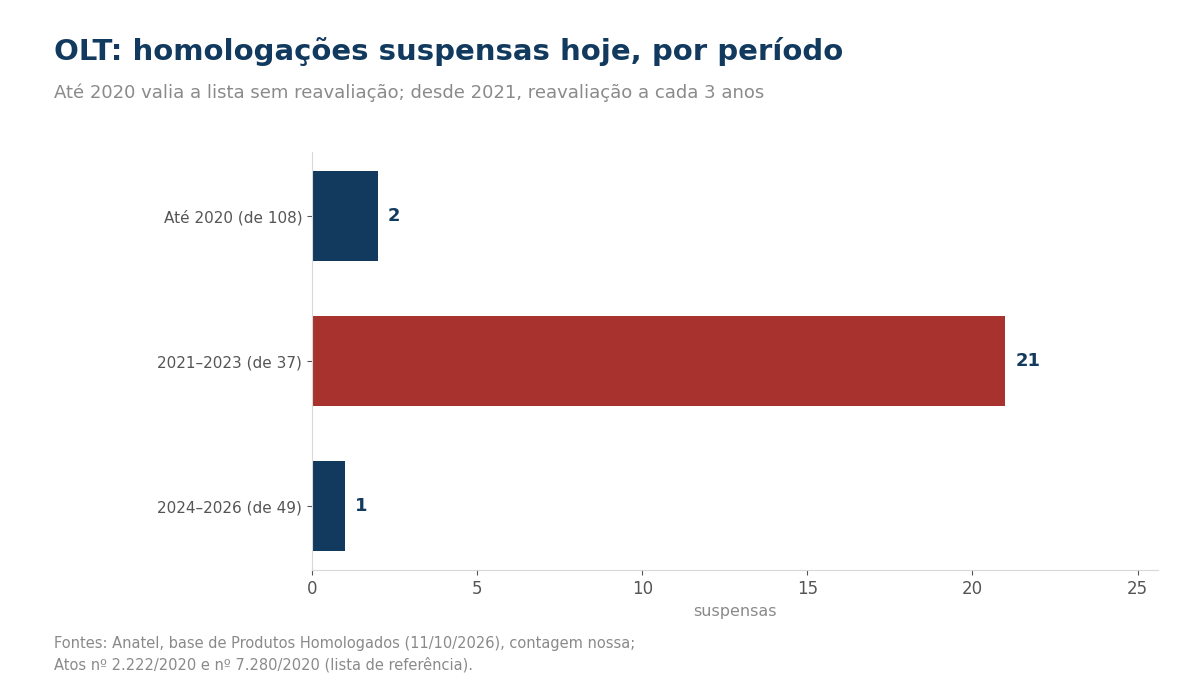 Gráfico de barras com as homologações de OLT suspensas por período, 2021 a 2023 destacado
