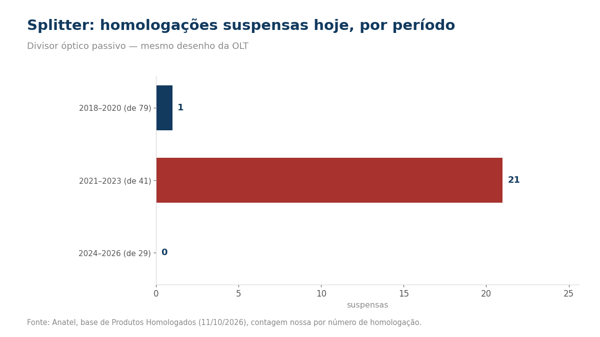 Gráfico de barras com as homologações de splitter suspensas por período, 2021 a 2023 destacado