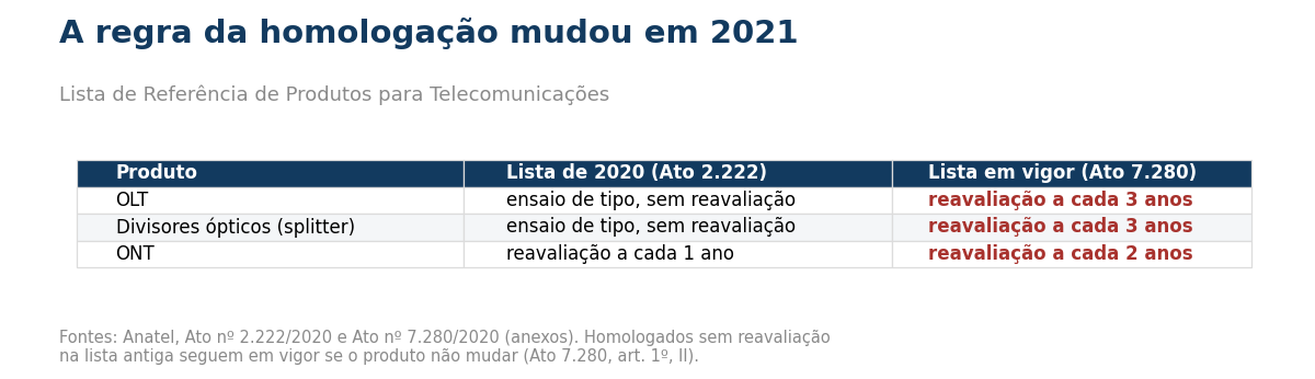Tabela com a regra de homologação de OLT, splitter e ONT nas listas de 2020 e em vigor