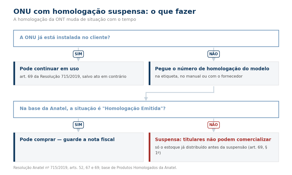 Fluxograma sobre ONU instalada e compra de lote novo conforme a situação da homologação