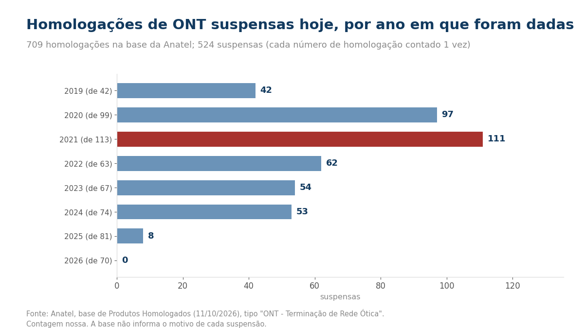 Gráfico de barras com as homologações de ONT suspensas por ano, 2021 destacado