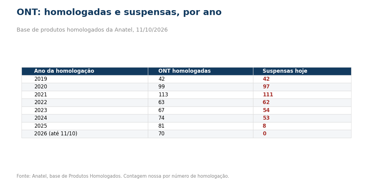 Tabela com as homologações de ONT por ano e quantas estão suspensas hoje