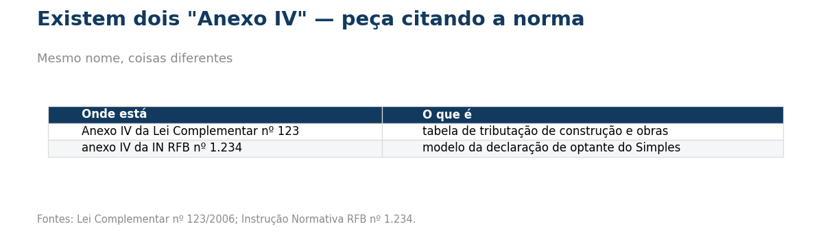 Tabela comparando o Anexo IV da Lei Complementar 123 e o anexo IV da IN RFB 1.234.