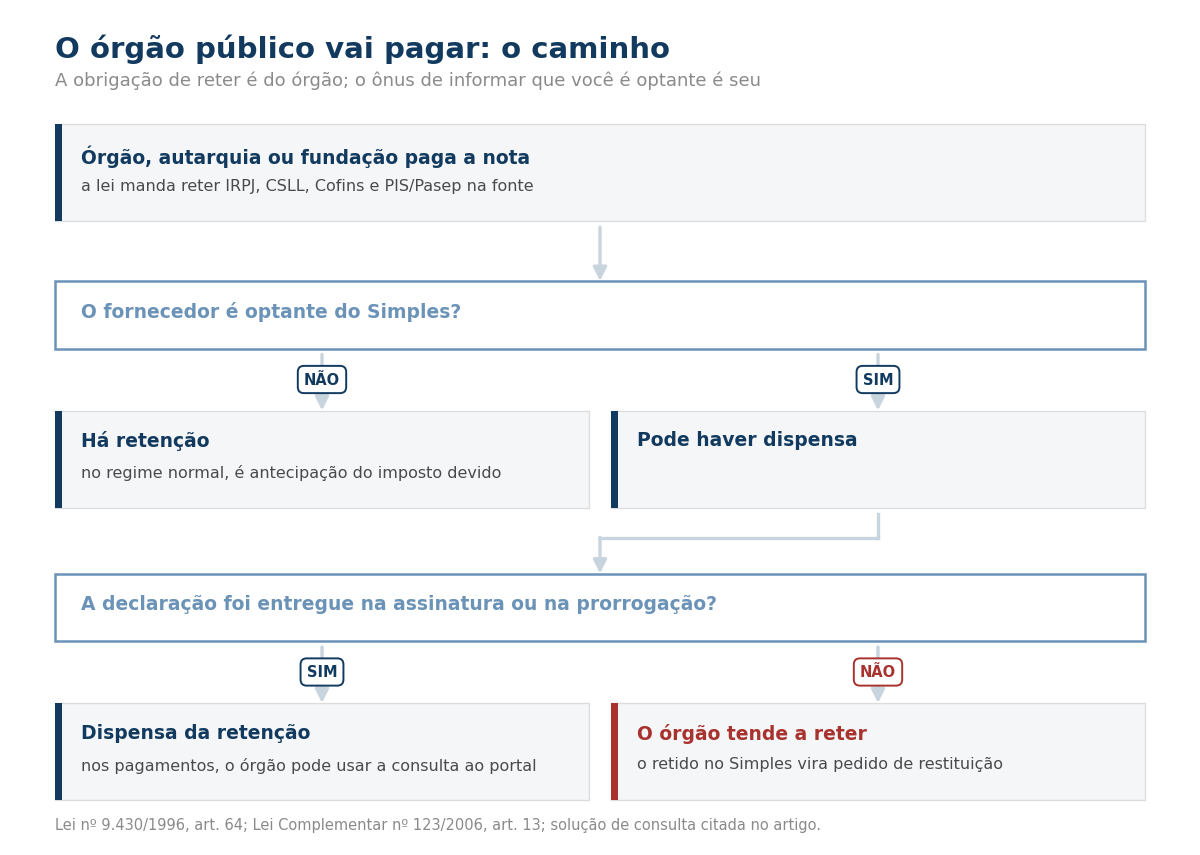 Fluxograma do pagamento por órgão público: optante ou não, e se a declaração foi entregue.