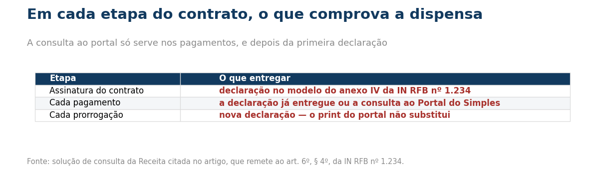 Tabela com o que entregar na assinatura, em cada pagamento e em cada prorrogação do contrato.