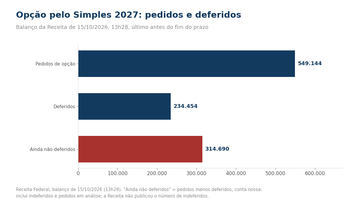 Gráfico de barras: 549.144 pedidos, 234.454 deferidos e 314.690 ainda não deferidos no balanço de 15/10/2026