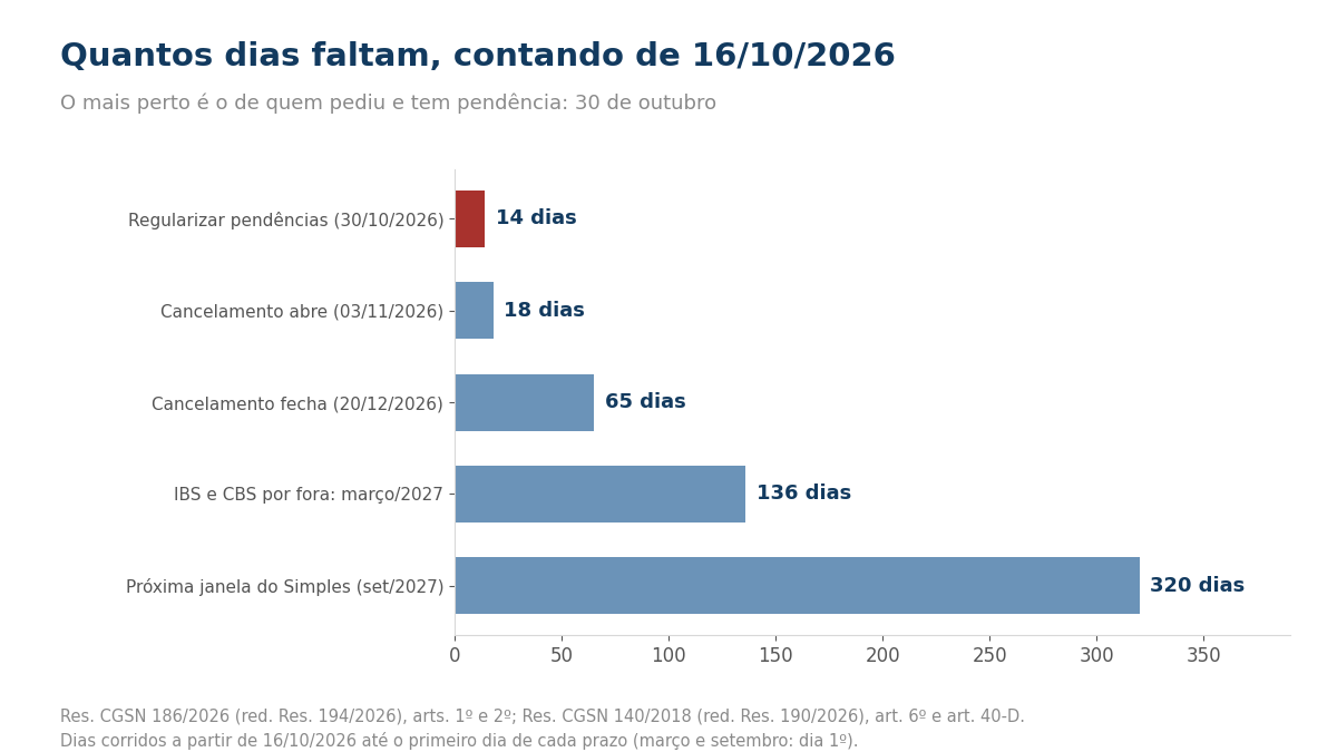 Gráfico de barras: 14 dias até 30/10, 18 até 03/11, 65 até 20/12, 136 até março de 2027 e 320 até setembro de 2027