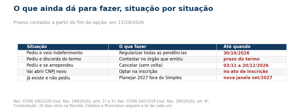Tabela com cinco situações, o que fazer em cada uma e até quando