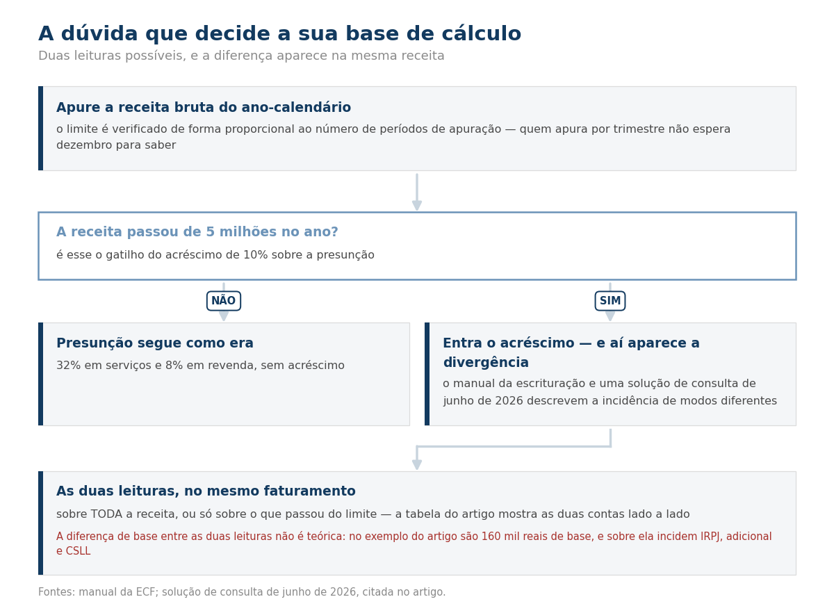 Fluxograma das duas leituras possíveis sobre a base do acréscimo de presunção.