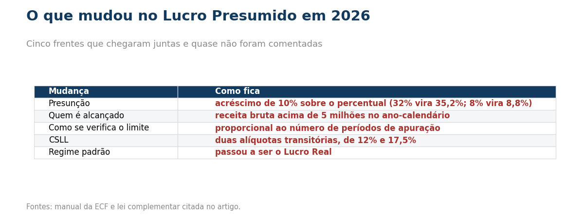 Tabela com as cinco mudanças do Lucro Presumido em 2026.