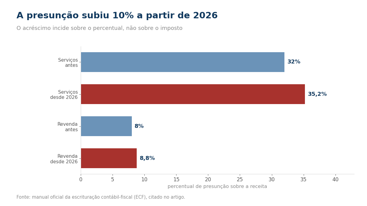 Gráfico de barras com os percentuais de presunção antes e a partir de 2026, com os novos em destaque.