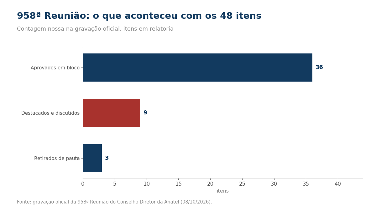 Gráfico de barras com a contagem dos itens da 958ª Reunião.