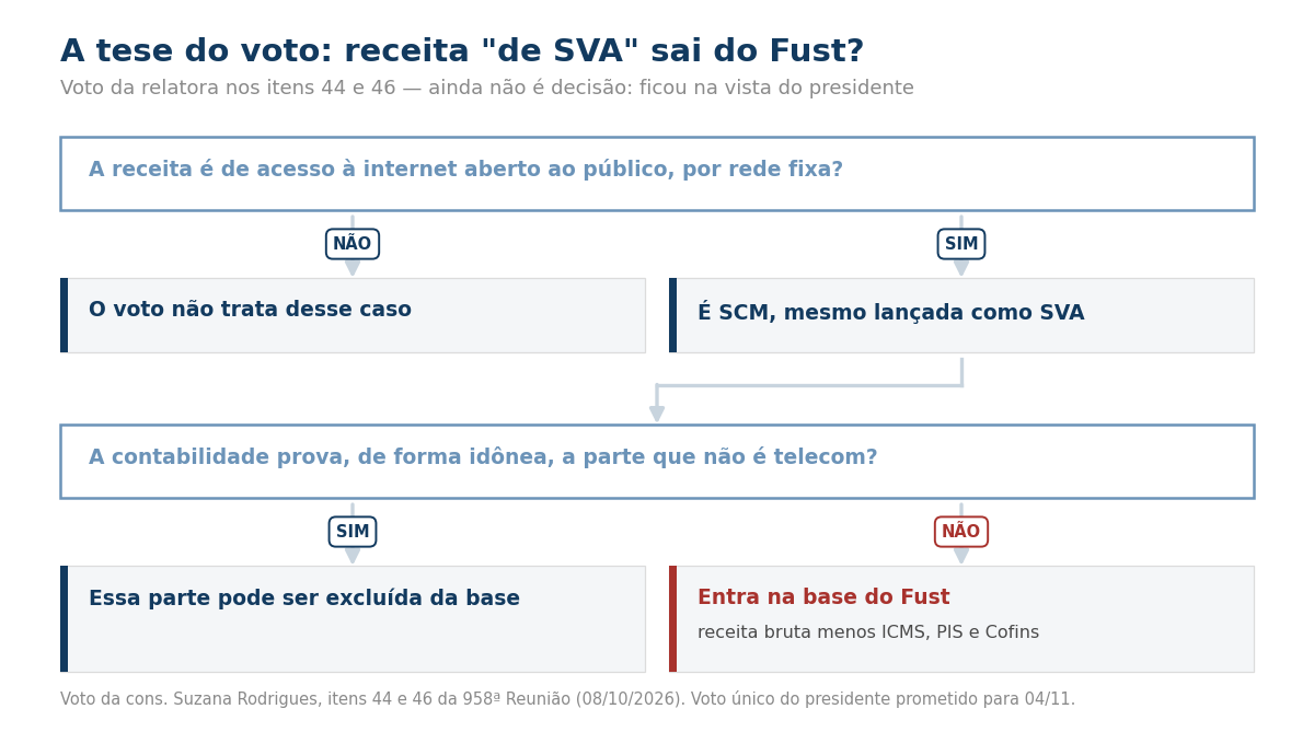 Fluxograma: receita de acesso à internet por rede fixa é SCM, e só sai da base do Fust com prova contábil.