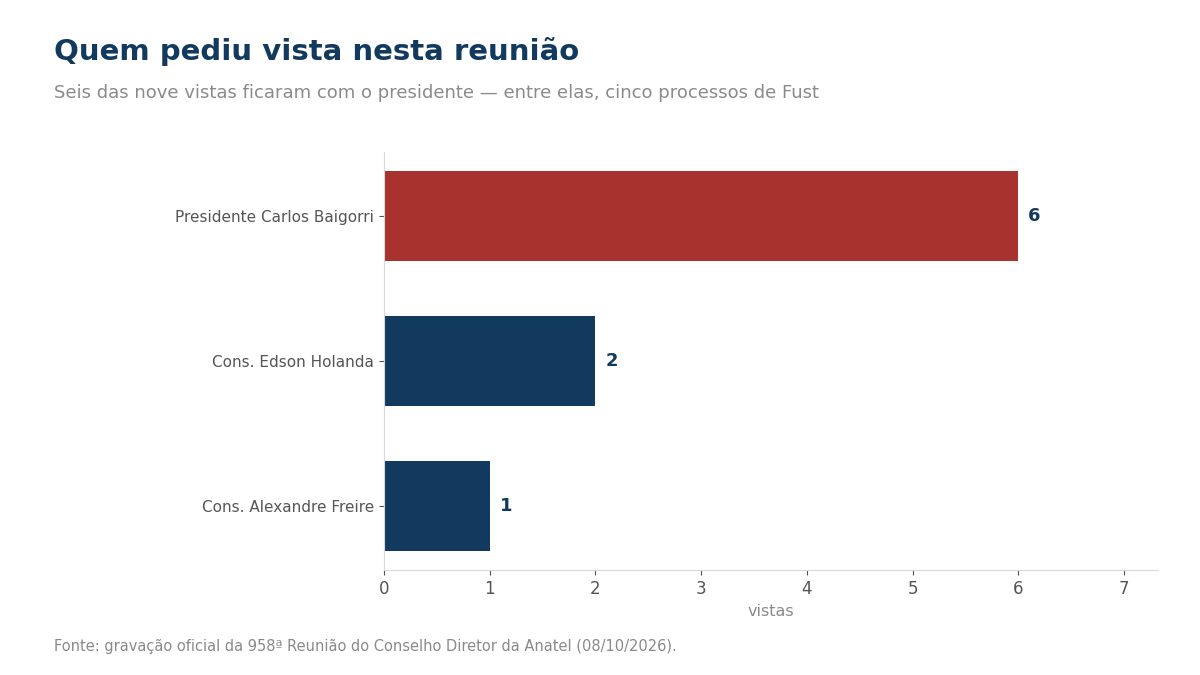 Gráfico de barras das vistas por conselheiro.