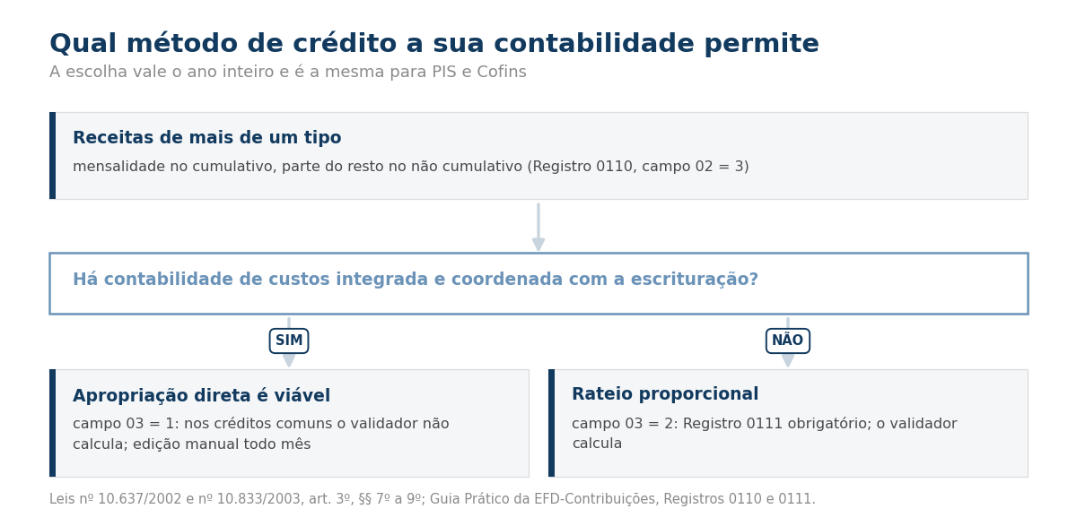Fluxograma da escolha entre apropriação direta e rateio proporcional, conforme haja contabilidade de custos integrada.