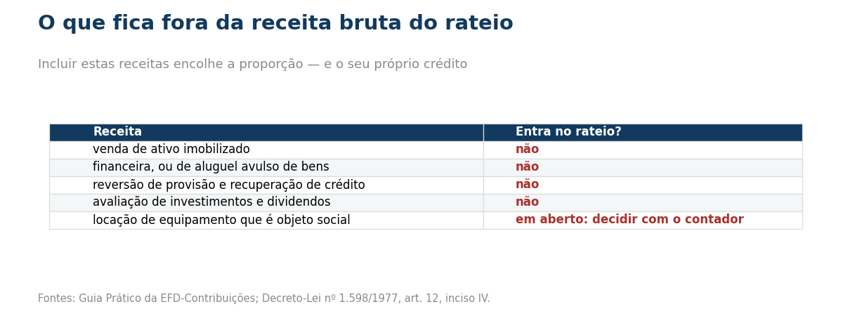Tabela com as receitas que ficam fora do rateio e o caso em aberto da locação de equipamento.
