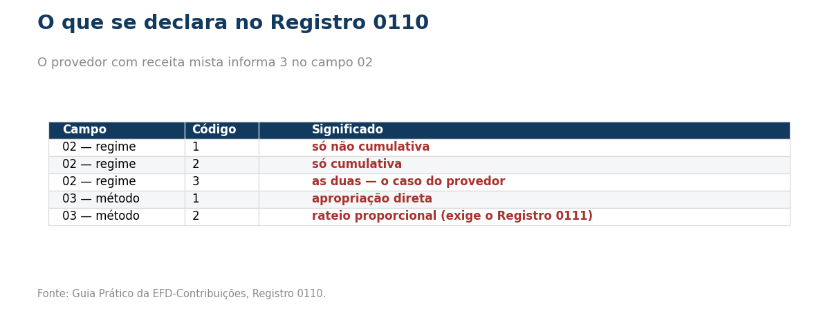 Tabela com os códigos dos campos 02 e 03 do Registro 0110 da EFD-Contribuições.