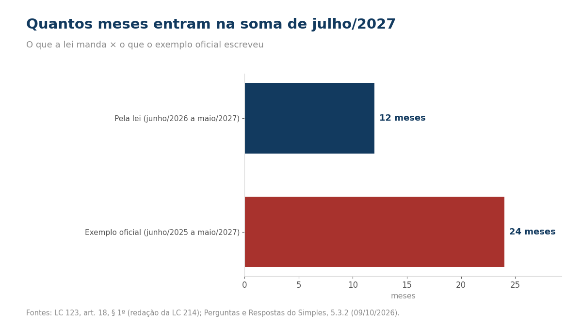Gráfico de barras: 12 meses pela lei contra 24 meses no exemplo oficial para o cálculo de julho/2027