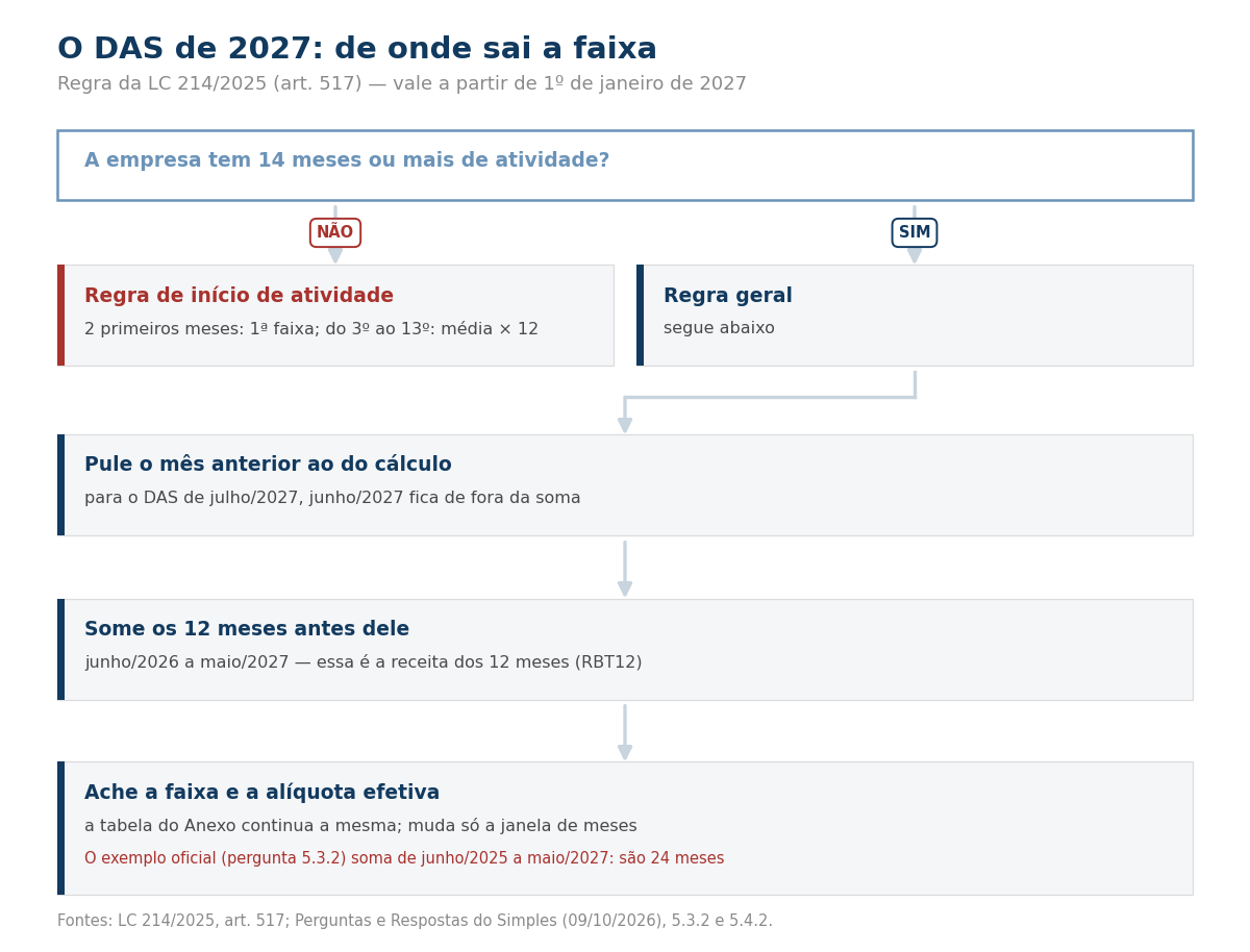 Fluxograma do cálculo da faixa do Simples em 2027: início de atividade ou regra geral, pular o mês anterior, somar 12 meses e achar a faixa