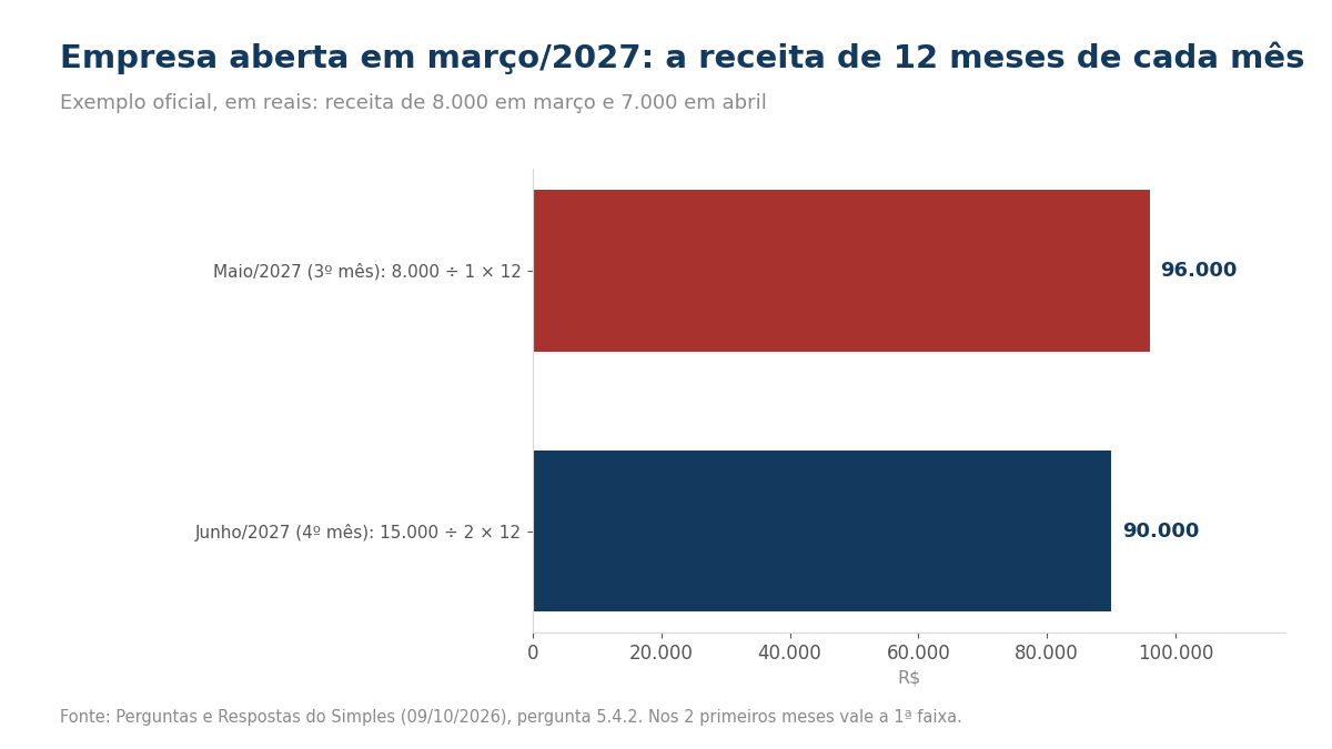 Gráfico de barras com a receita de 12 meses proporcional: 96.000 em maio/2027 e 90.000 em junho/2027