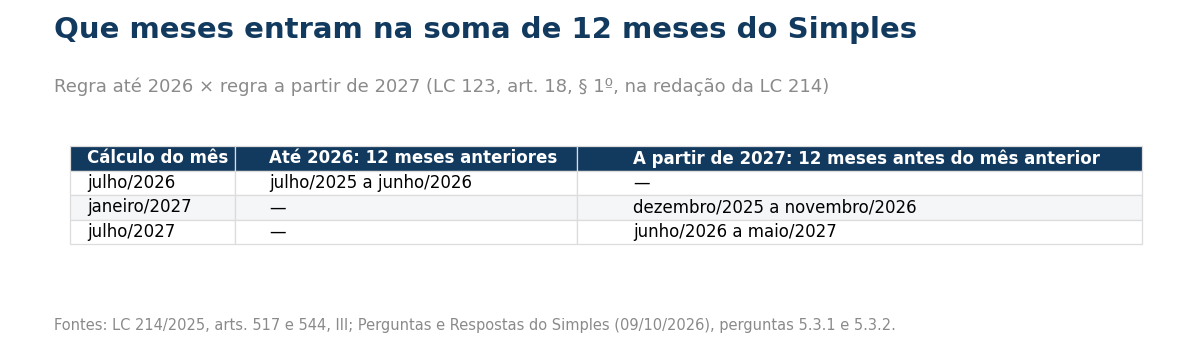 Tabela: para julho/2026, julho/2025 a junho/2026; para janeiro/2027, dezembro/2025 a novembro/2026; para julho/2027, junho/2026 a maio/2027