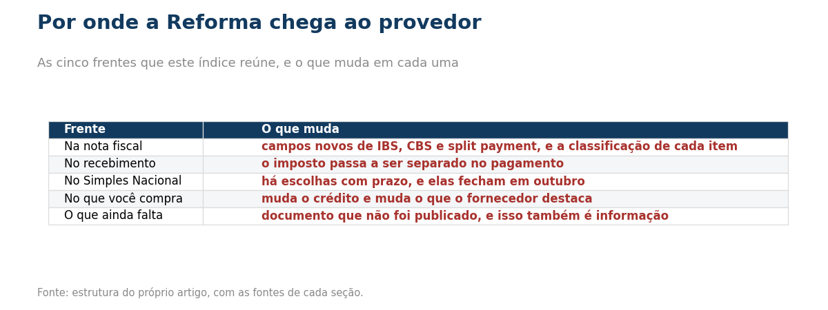 Tabela com as cinco frentes da Reforma Tributária para o provedor.