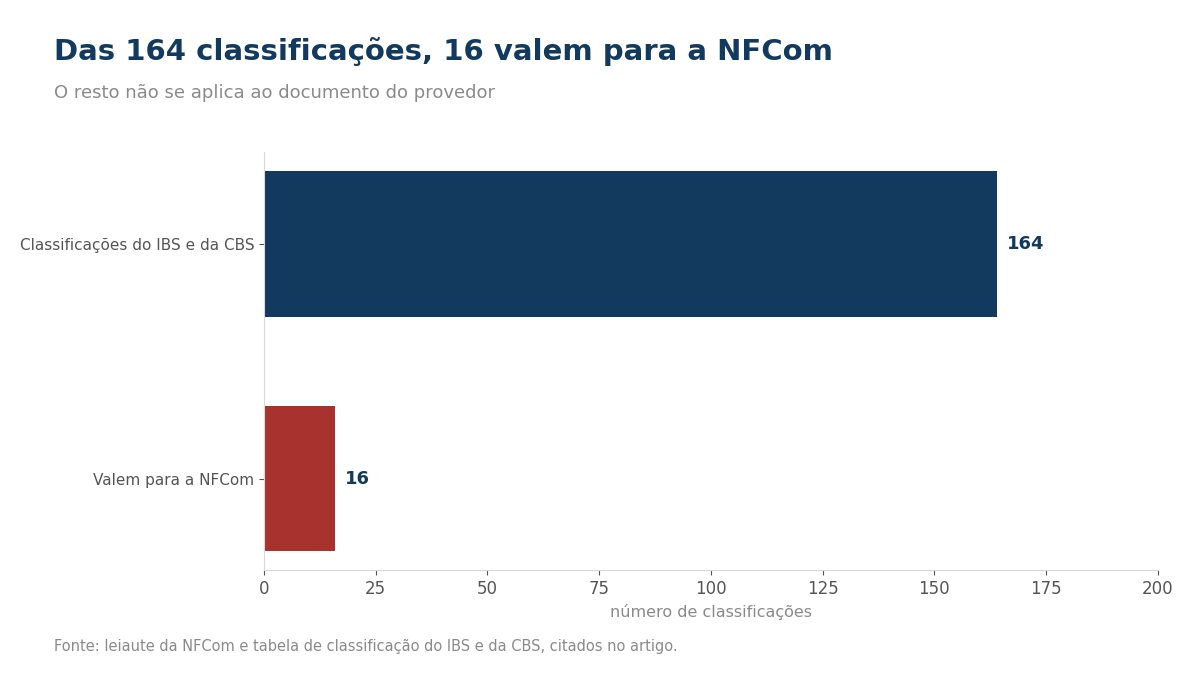 Gráfico de barras: 164 classificações no total e 16 que valem para a NFCom, em destaque.