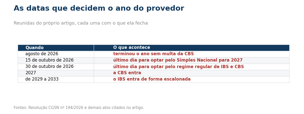 Tabela com as datas da Reforma Tributária que afetam o provedor.