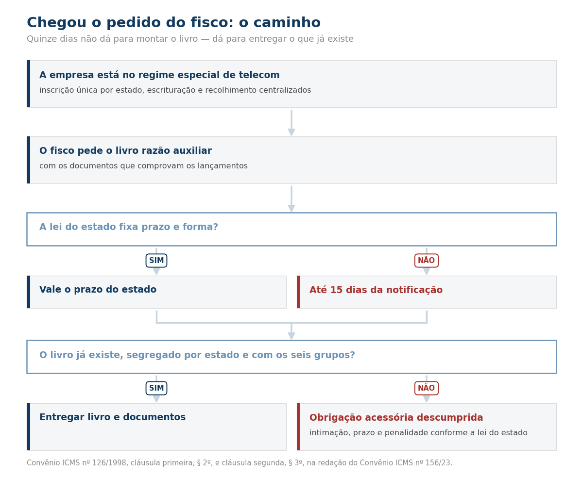 Fluxograma do pedido do fisco: prazo do estado ou 15 dias, e a pergunta se o livro já existe.