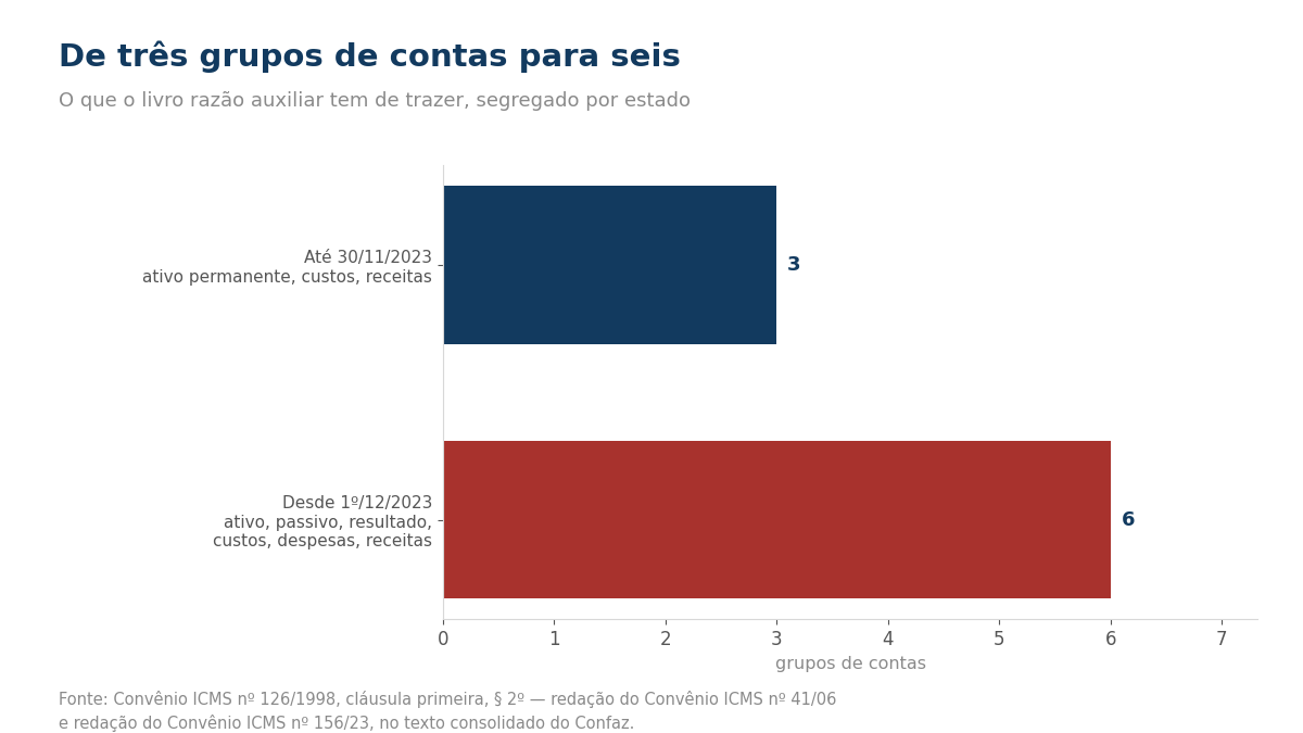 Gráfico de barras: 3 grupos de contas na redação antiga e 6 na redação vigente, esta em destaque.
