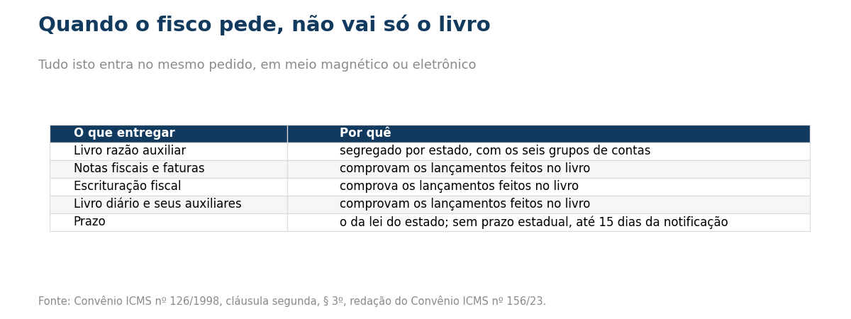 Tabela com o que entregar ao fisco: livro razão auxiliar, notas fiscais e faturas, escrituração fiscal, livro diário e auxiliares, e o prazo.