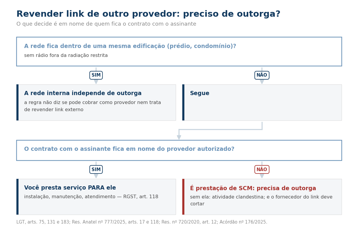 Fluxograma: rede dentro da mesma edificação, contrato em nome do autorizado ou prestação de SCM que exige outorga.