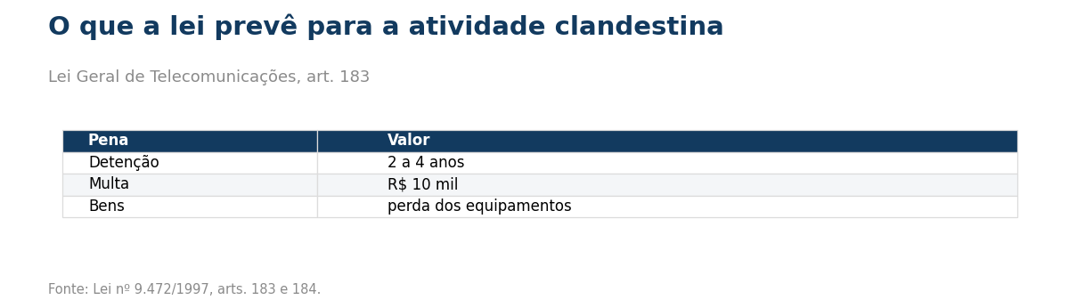 Tabela: detenção de 2 a 4 anos, multa de R$ 10 mil e perda dos equipamentos.