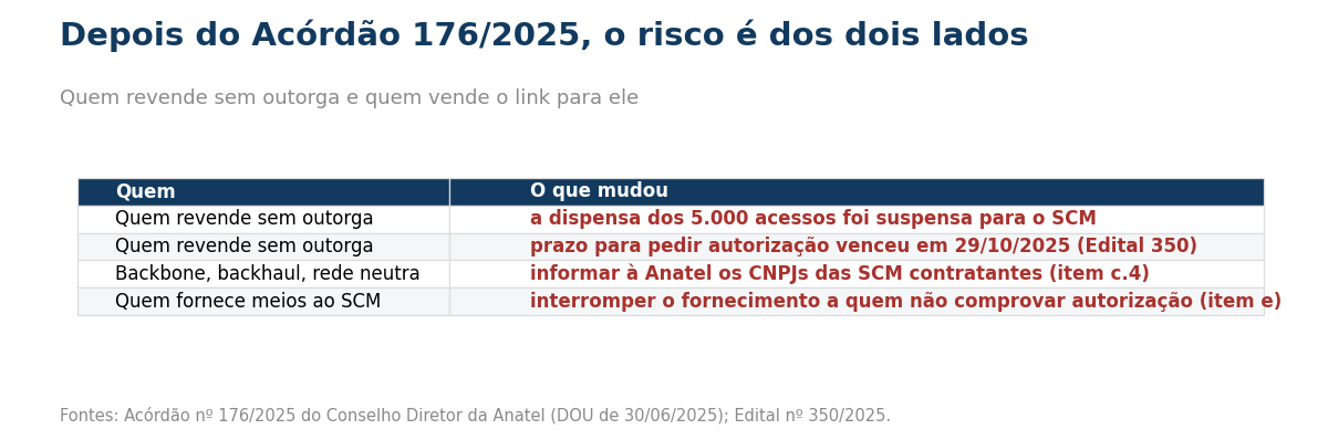 Tabela com o que mudou para quem revende sem outorga e para backbone, backhaul e rede neutra.