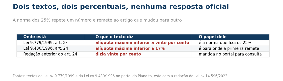 Tabela comparando os dois textos legais que divergem sobre o percentual.