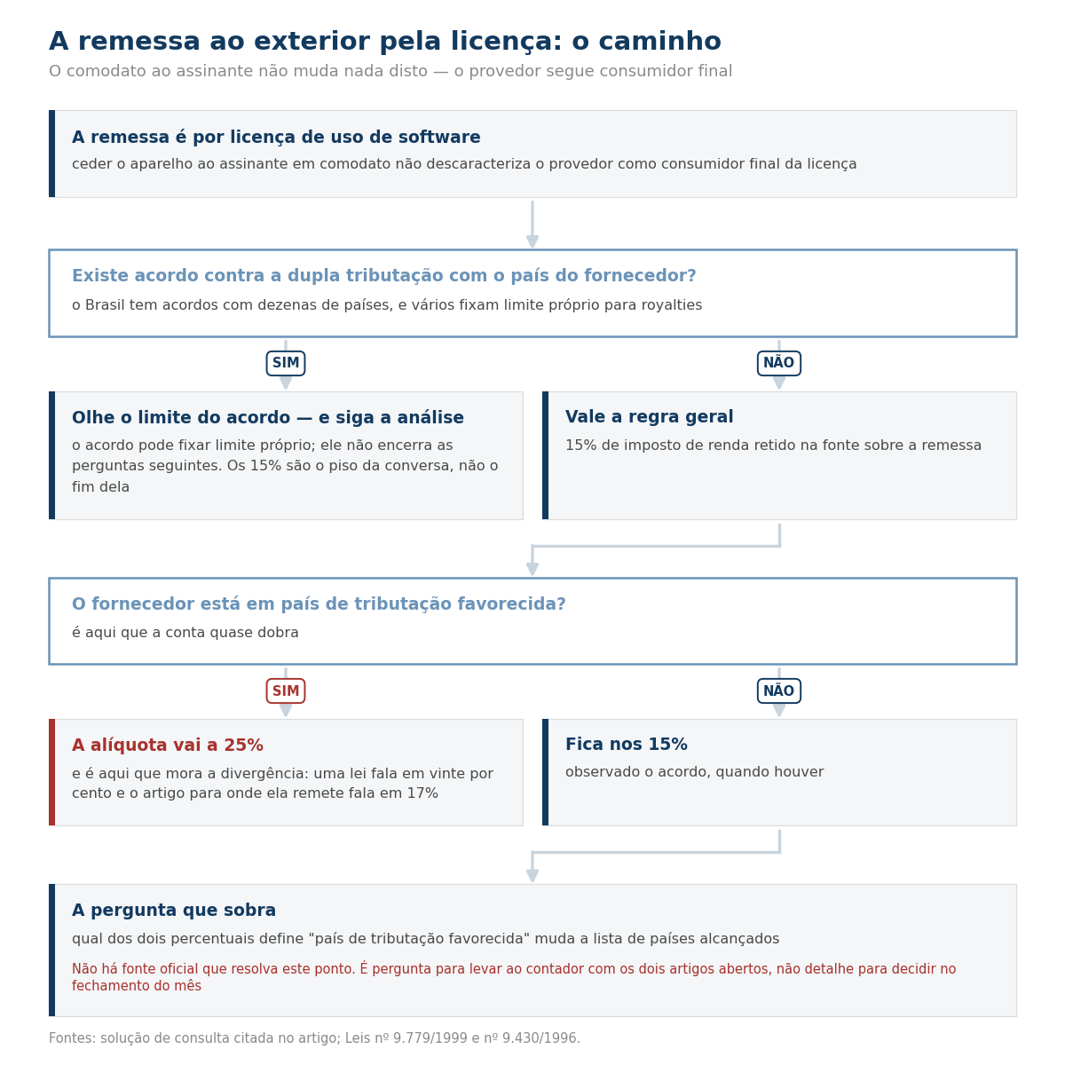 Fluxograma da remessa ao exterior por licença de software, da natureza de royalty até a alíquota.
