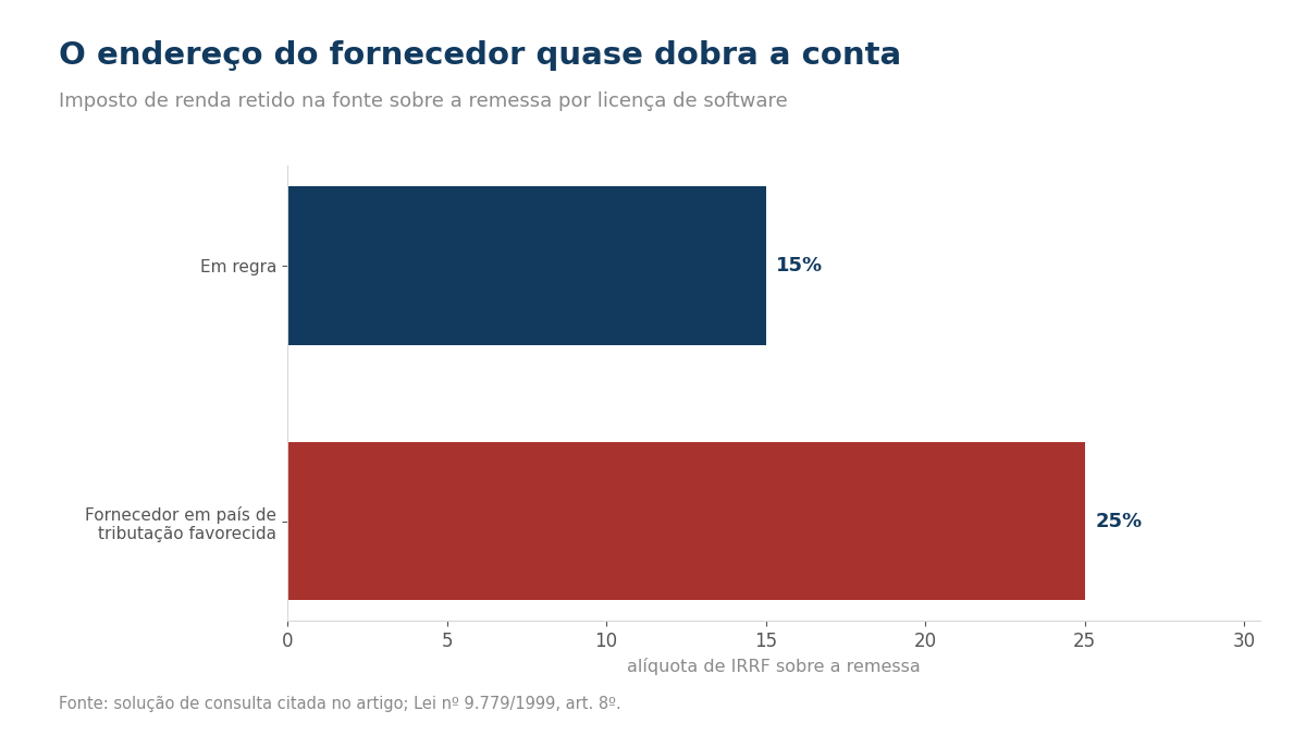 Gráfico de barras com as alíquotas de 15% e de 25%, esta em destaque.