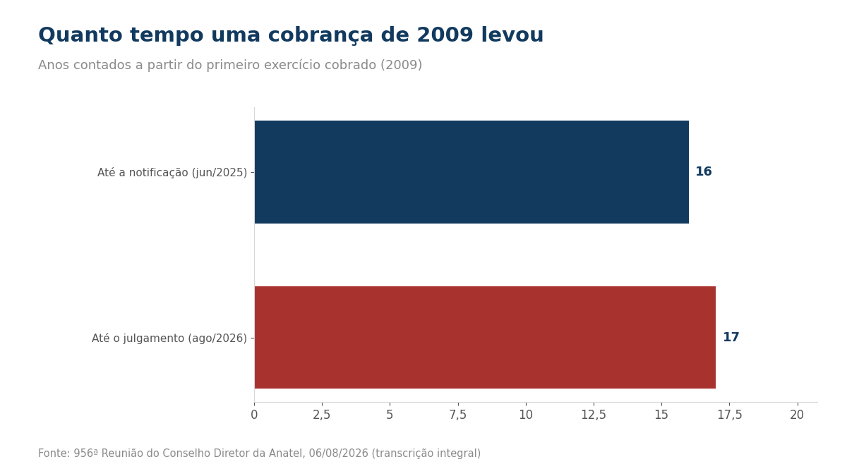 Gráfico de barras: 16 anos entre o exercício de 2009 e a notificação de junho de 2025, e 17 anos até o julgamento de agosto de 2026.