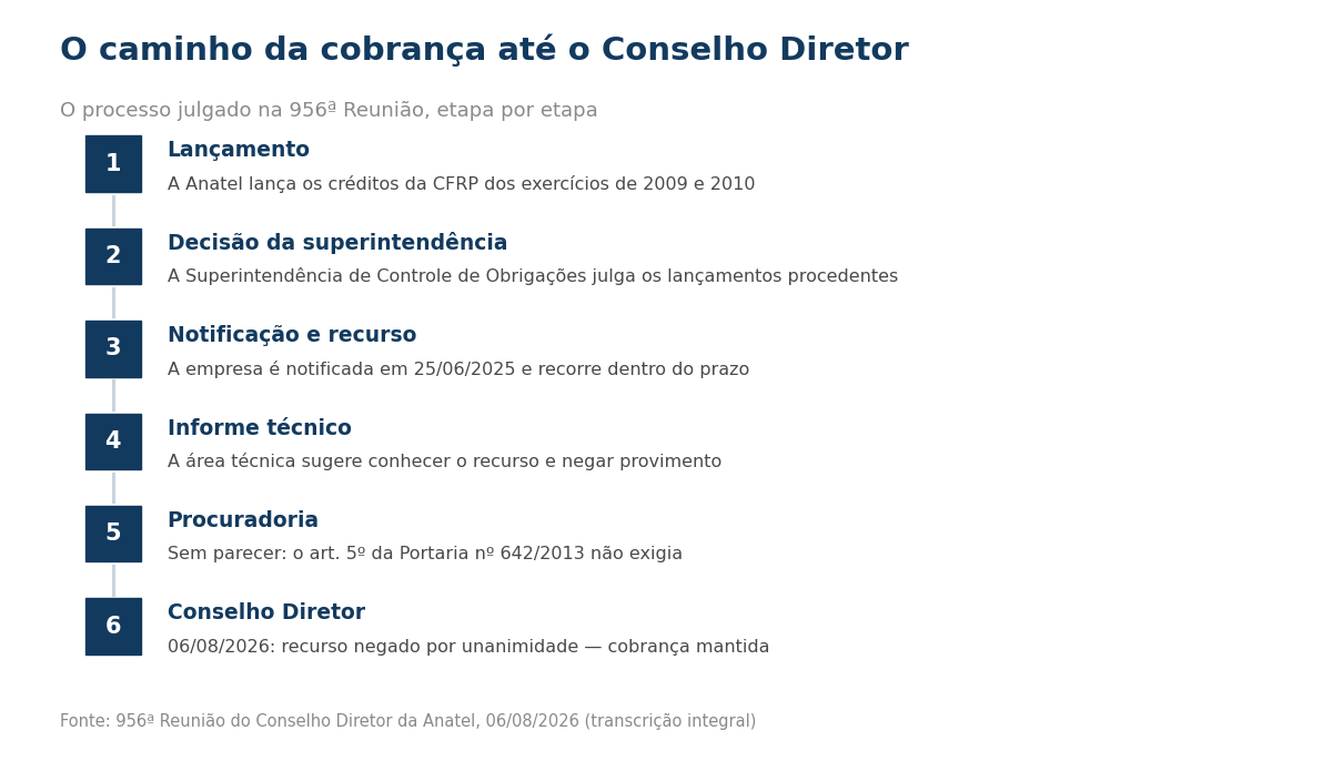 Passo a passo em 6 etapas: lançamento da CFRP de 2009 e 2010, decisão da superintendência, notificação e recurso em junho de 2025, informe técnico, procuradoria sem parecer e decisão do Conselho em 6 de agosto de 2026.