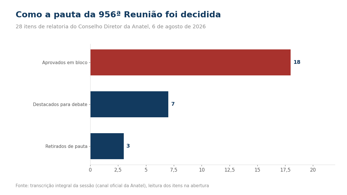 Gráfico de barras: na 956ª Reunião do Conselho Diretor da Anatel, 18 itens aprovados em bloco, 7 destacados para debate e 3 retirados de pauta.