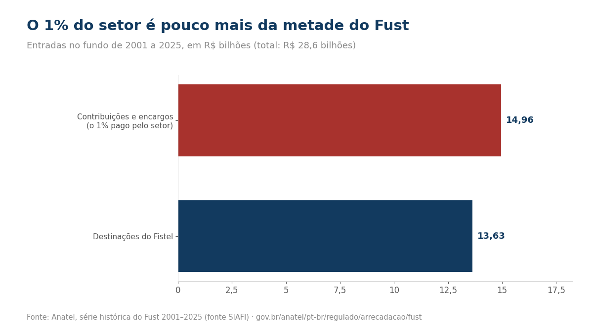 Gráfico: origem das entradas do Fust 2001–2025, contribuições 14,96 bi e Fistel 13,63 bi