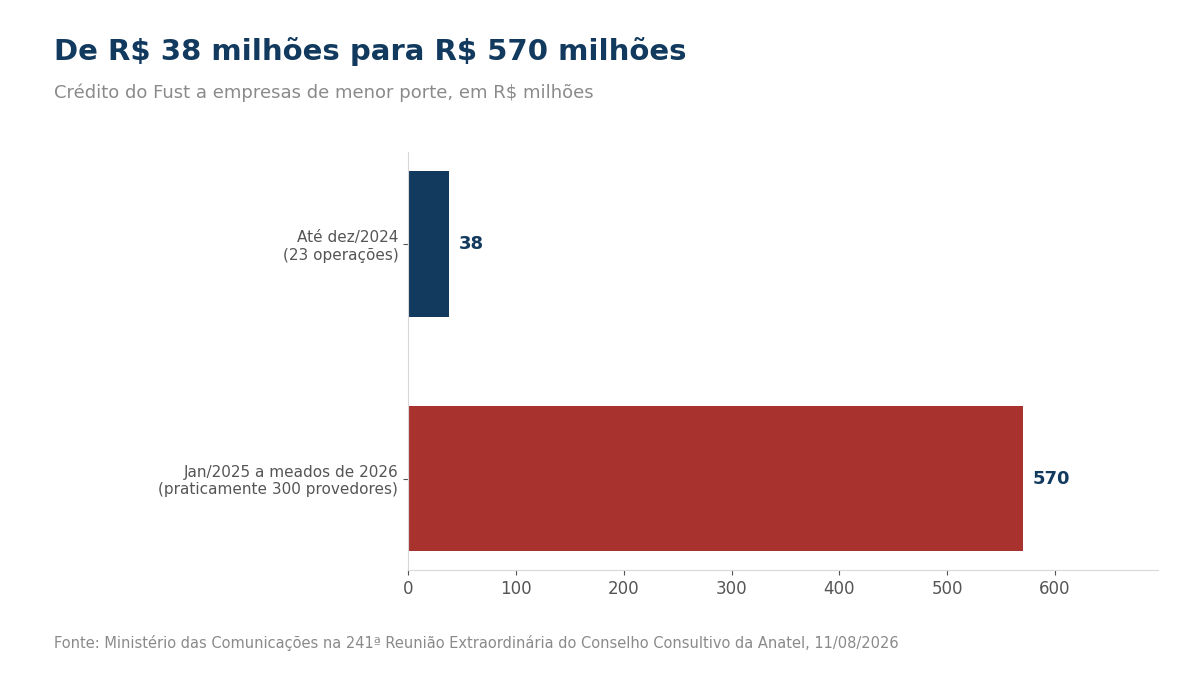 Gráfico: crédito do Fust a menor porte, de 38 para 570 milhões de reais