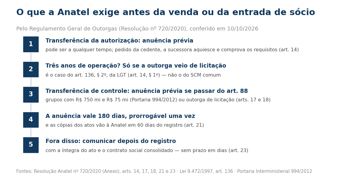 Passo a passo do que a Anatel exige antes da venda de um provedor, pelo Regulamento Geral de Outorgas