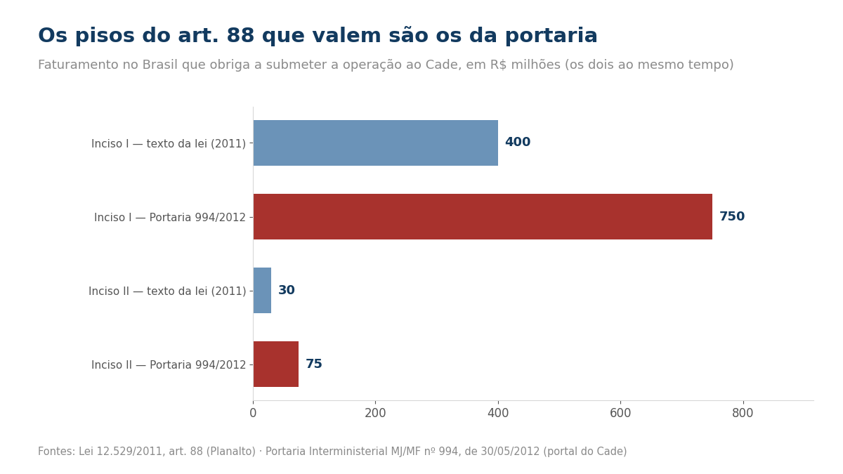 Gráfico: pisos do art. 88, lei 400 e 30 milhões, portaria 750 e 75 milhões