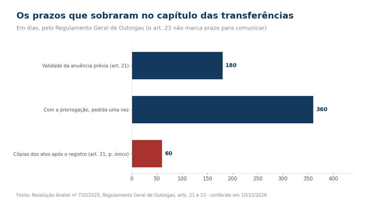Gráfico: prazos de 180, 360 e 60 dias do art. 21 do Regulamento Geral de Outorgas