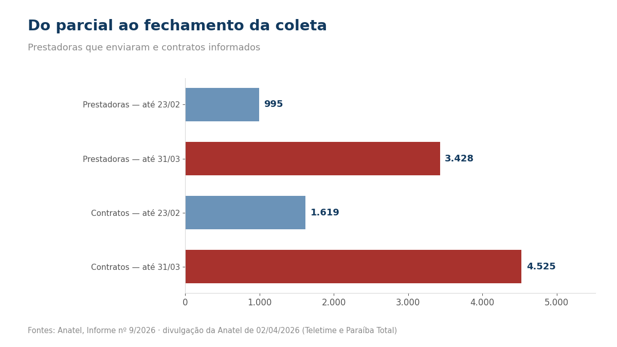 Gráfico: prestadoras e contratos da coleta de postes, parcial de fevereiro e fechamento de março de 2026